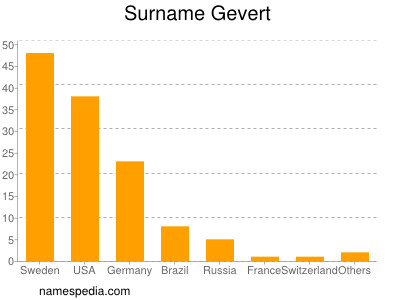 Familiennamen Gevert