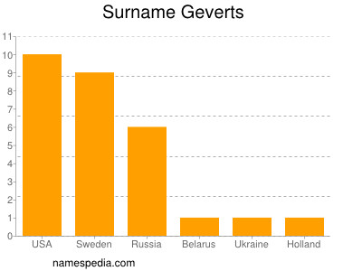 Familiennamen Geverts