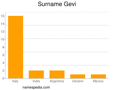 Familiennamen Gevi