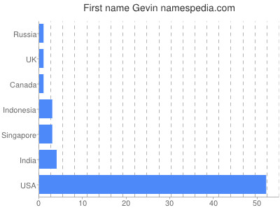 Vornamen Gevin
