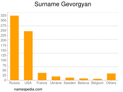 Familiennamen Gevorgyan
