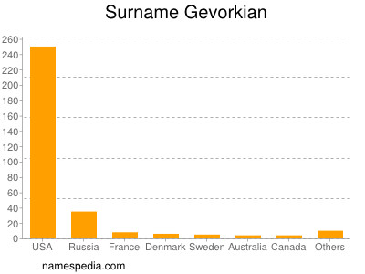 Familiennamen Gevorkian