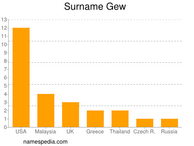 Surname Gew