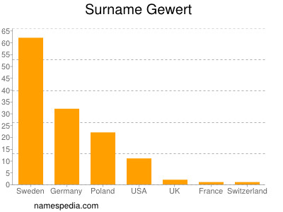 Familiennamen Gewert