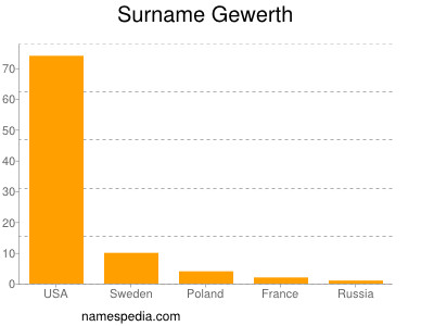 Familiennamen Gewerth