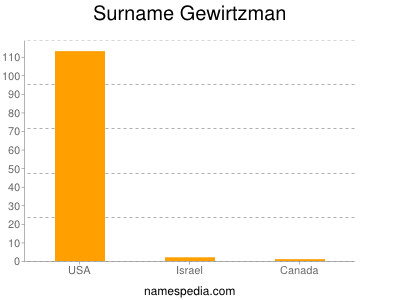 Surname Gewirtzman