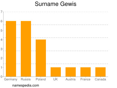 Familiennamen Gewis