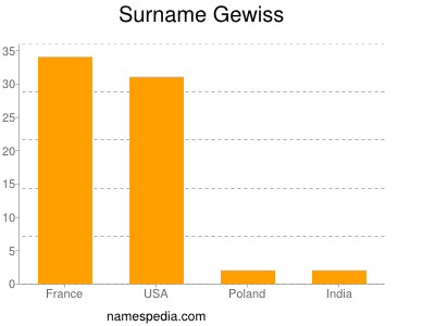 Familiennamen Gewiss