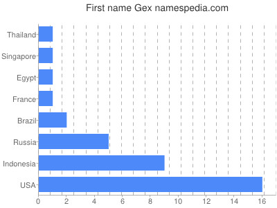 prenom Gex