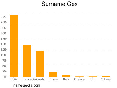 Surname Gex