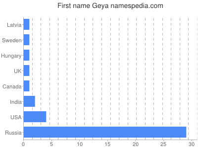 Given name Geya