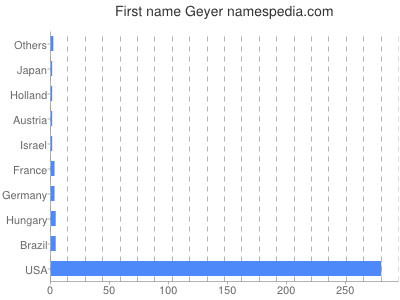 Given name Geyer