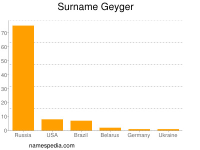 Familiennamen Geyger