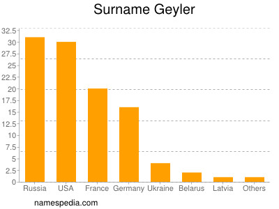 Surname Geyler