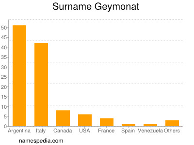 Familiennamen Geymonat