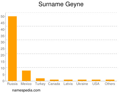 Surname Geyne