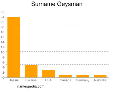 Familiennamen Geysman