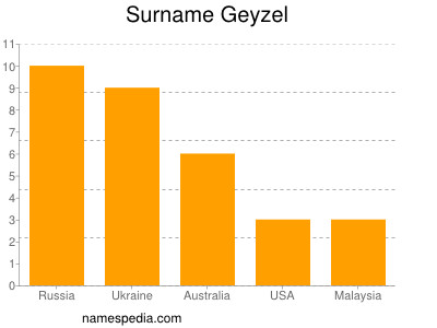 Surname Geyzel