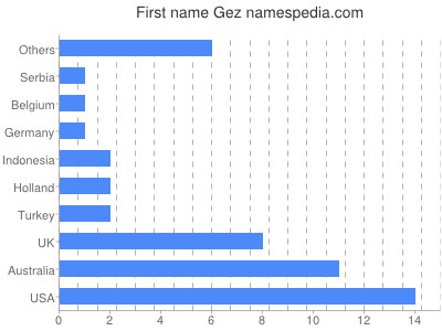 Vornamen Gez