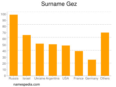 Surname Gez