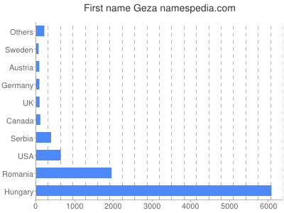 prenom Geza