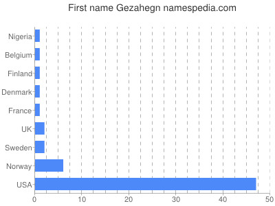 Vornamen Gezahegn