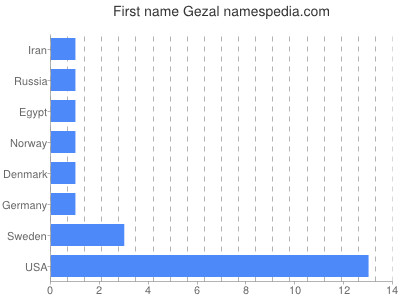 Given name Gezal