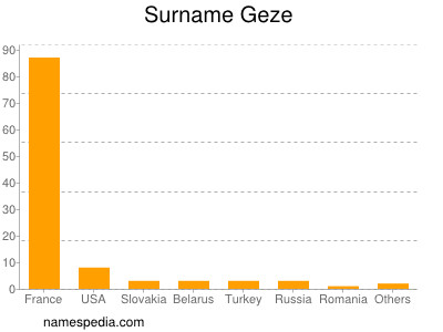 Surname Geze