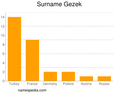 Familiennamen Gezek