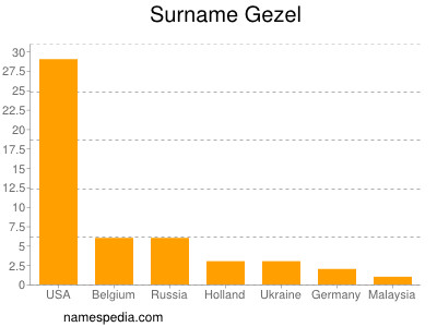 nom Gezel