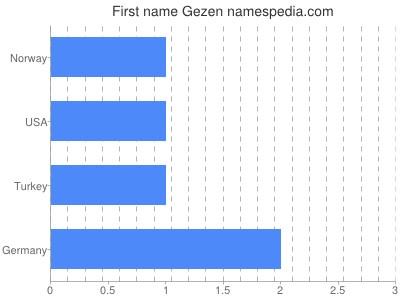 Given name Gezen