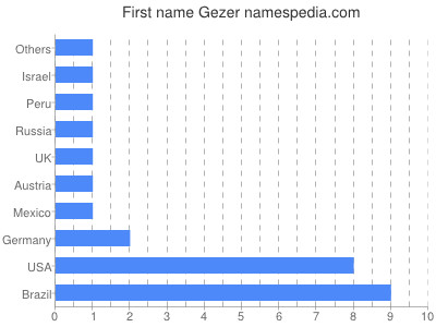 Vornamen Gezer