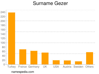 Familiennamen Gezer