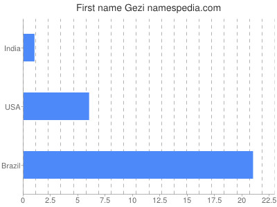 Given name Gezi