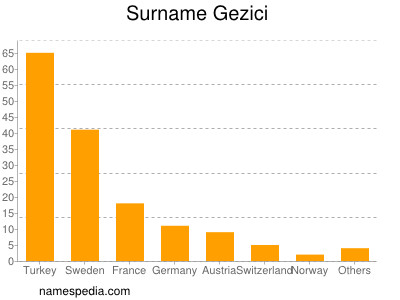 Familiennamen Gezici