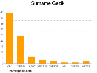 Familiennamen Gezik