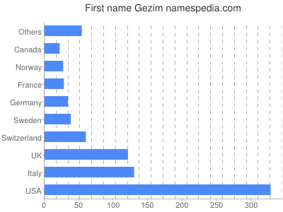Vornamen Gezim