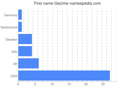 Given name Gezime