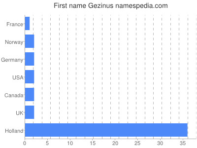 Vornamen Gezinus