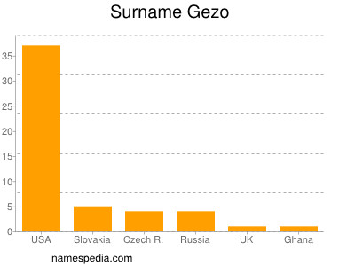 Familiennamen Gezo