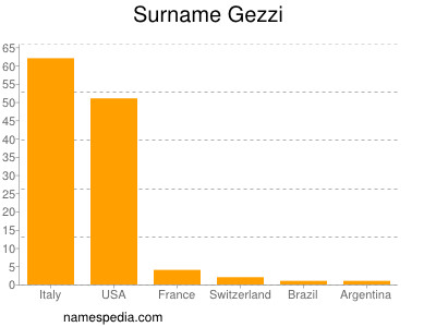 Familiennamen Gezzi