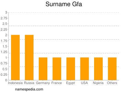 Surname Gfa