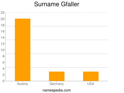 Surname Gfaller