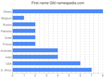 Vornamen Gfd