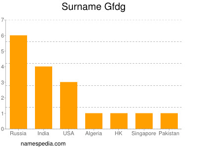 Surname Gfdg