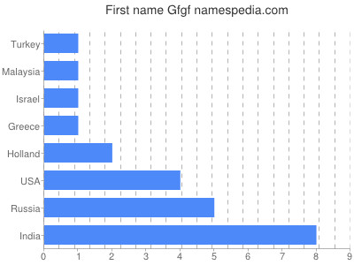 prenom Gfgf
