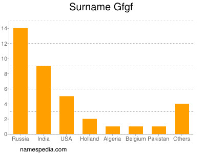 Surname Gfgf