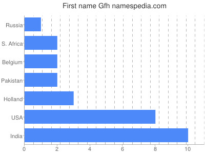 Vornamen Gfh