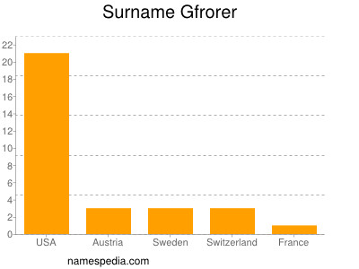 Surname Gfrorer