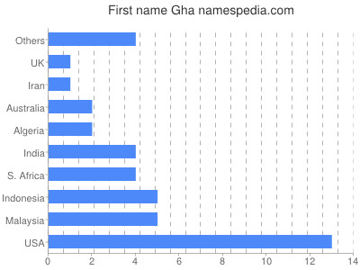 Vornamen Gha